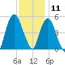 Ridgefield Park tide chart for Wednesday, December 11, 2024