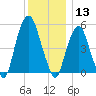 Ridgefield Park tide chart for Friday, December 13, 2024