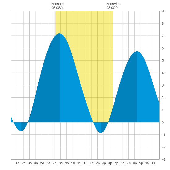Ridgefield Park tide chart for Saturday, December 14, 2024