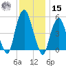 Ridgefield Park tide chart for Sunday, December 15, 2024