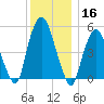 Ridgefield Park tide chart for Monday, December 16, 2024