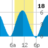 Ridgefield Park tide chart for Wednesday, December 18, 2024