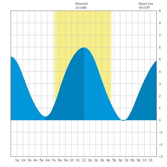 Ridgefield Park tide chart for Thursday, December 19, 2024