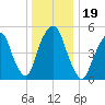 Ridgefield Park tide chart for Thursday, December 19, 2024