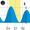Ridgefield Park tide chart for Sunday, December 1, 2024
