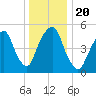 Ridgefield Park tide chart for Friday, December 20, 2024