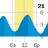 Ridgefield Park tide chart for Saturday, December 21, 2024