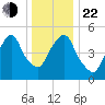 Ridgefield Park tide chart for Sunday, December 22, 2024