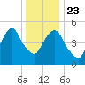 Ridgefield Park tide chart for Monday, December 23, 2024