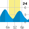 Ridgefield Park tide chart for Tuesday, December 24, 2024