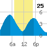 Ridgefield Park tide chart for Wednesday, December 25, 2024