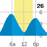 Ridgefield Park tide chart for Thursday, December 26, 2024