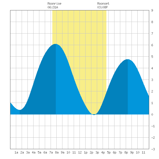 Ridgefield Park tide chart for Sunday, December 29, 2024