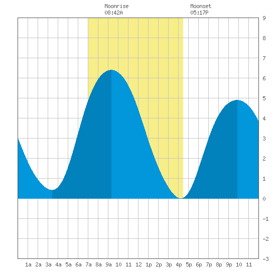 Ridgefield Park tide chart for Monday, December 2, 2024