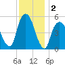 Ridgefield Park tide chart for Monday, December 2, 2024