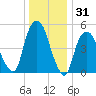 Ridgefield Park tide chart for Tuesday, December 31, 2024