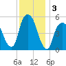 Ridgefield Park tide chart for Tuesday, December 3, 2024