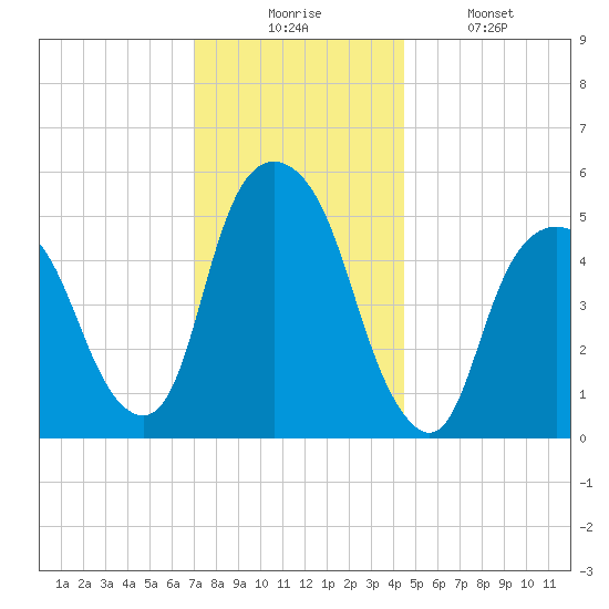 Ridgefield Park tide chart for Wednesday, December 4, 2024