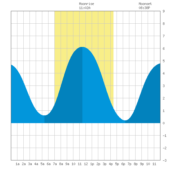 Ridgefield Park tide chart for Thursday, December 5, 2024