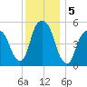 Ridgefield Park tide chart for Thursday, December 5, 2024