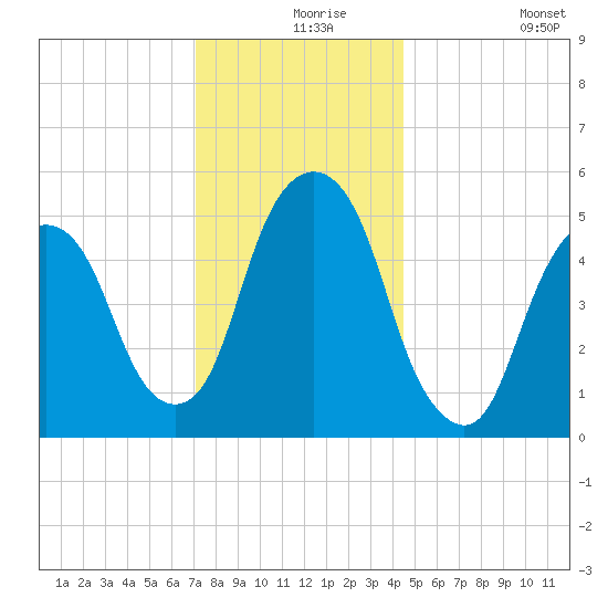 Ridgefield Park tide chart for Friday, December 6, 2024