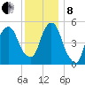 Ridgefield Park tide chart for Sunday, December 8, 2024