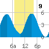 Ridgefield Park tide chart for Monday, December 9, 2024