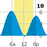 Ridgefield Park tide chart for Friday, January 10, 2025