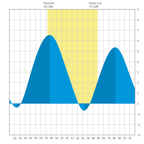 Ridgefield Park tide chart for Sunday, January 12, 2025