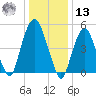 Ridgefield Park tide chart for Monday, January 13, 2025