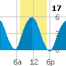 Ridgefield Park tide chart for Friday, January 17, 2025