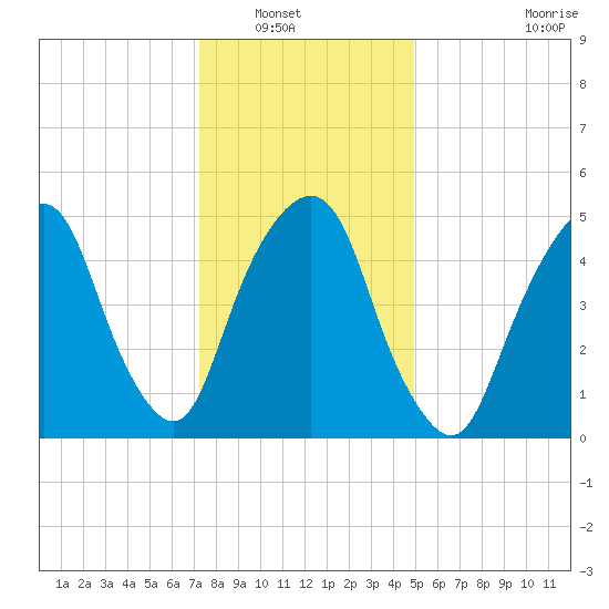 Ridgefield Park tide chart for Saturday, January 18, 2025