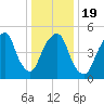 Ridgefield Park tide chart for Sunday, January 19, 2025