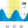 Ridgefield Park tide chart for Monday, January 20, 2025