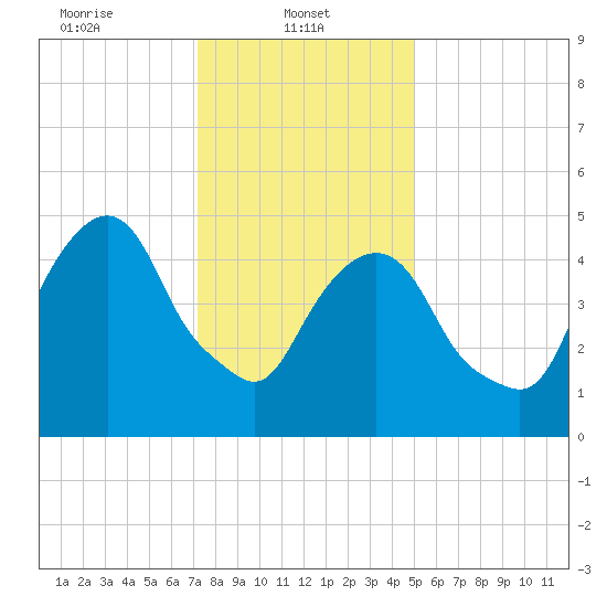Ridgefield Park tide chart for Wednesday, January 22, 2025