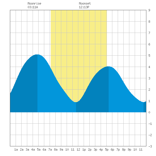 Ridgefield Park tide chart for Friday, January 24, 2025