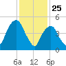 Ridgefield Park tide chart for Saturday, January 25, 2025