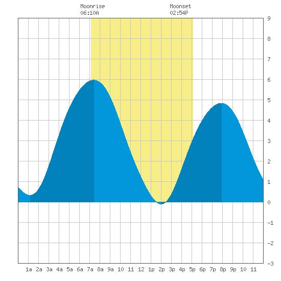 Ridgefield Park tide chart for Monday, January 27, 2025