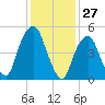Ridgefield Park tide chart for Monday, January 27, 2025