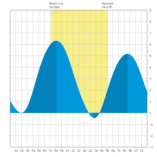 Ridgefield Park tide chart for Tuesday, January 28, 2025
