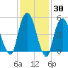 Ridgefield Park tide chart for Thursday, January 30, 2025