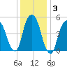 Ridgefield Park tide chart for Friday, January 3, 2025