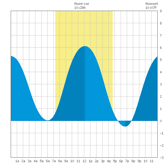 Ridgefield Park tide chart for Saturday, January 4, 2025