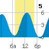 Ridgefield Park tide chart for Sunday, January 5, 2025