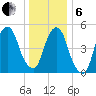Ridgefield Park tide chart for Monday, January 6, 2025