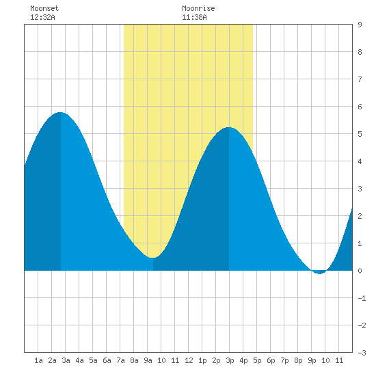 Ridgefield Park tide chart for Tuesday, January 7, 2025