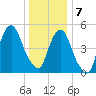 Ridgefield Park tide chart for Tuesday, January 7, 2025
