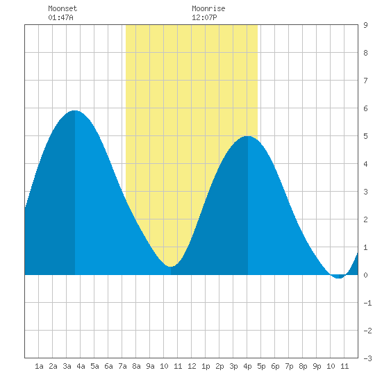 Ridgefield Park tide chart for Wednesday, January 8, 2025
