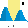 Ridgefield Park tide chart for Thursday, January 9, 2025