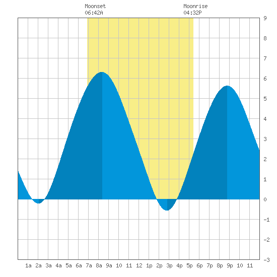Ridgefield Park tide chart for Tuesday, February 11, 2025